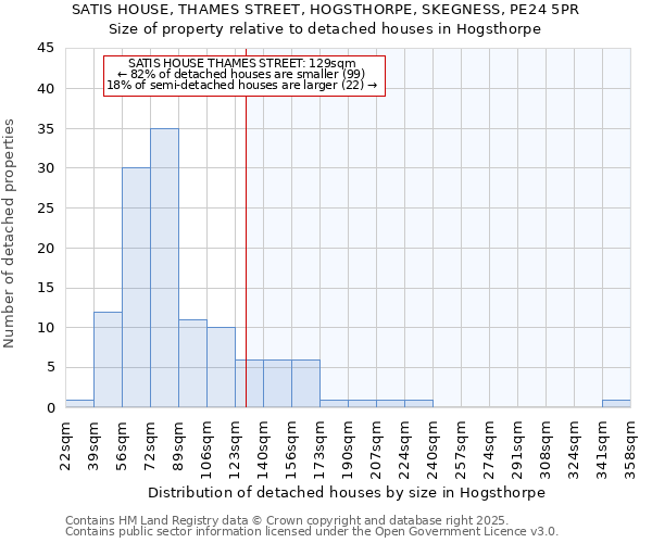 SATIS HOUSE, THAMES STREET, HOGSTHORPE, SKEGNESS, PE24 5PR: Size of property relative to detached houses in Hogsthorpe