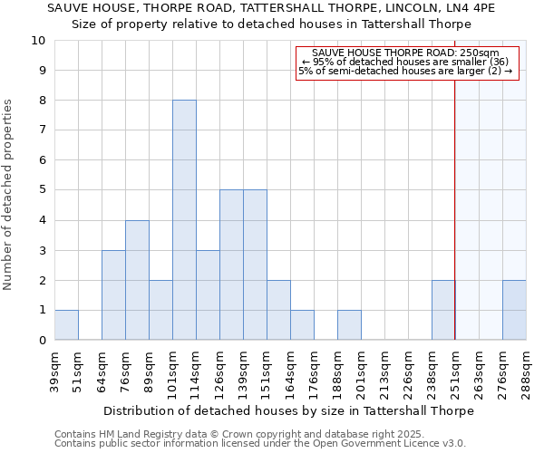 SAUVE HOUSE, THORPE ROAD, TATTERSHALL THORPE, LINCOLN, LN4 4PE: Size of property relative to detached houses in Tattershall Thorpe