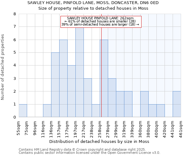 SAWLEY HOUSE, PINFOLD LANE, MOSS, DONCASTER, DN6 0ED: Size of property relative to detached houses in Moss