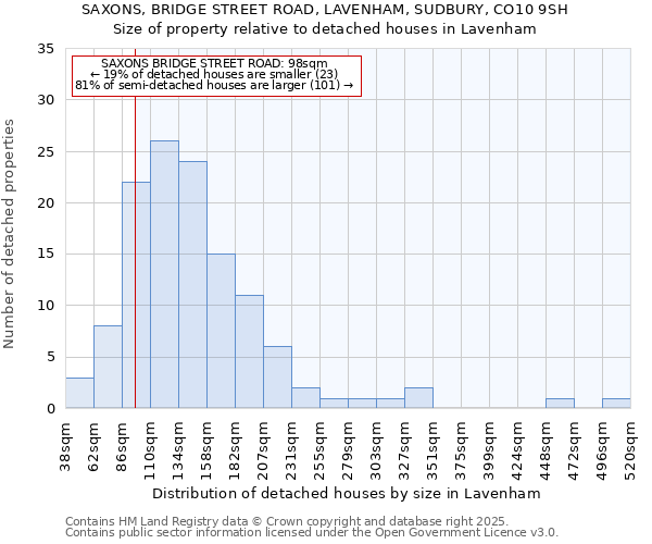 SAXONS, BRIDGE STREET ROAD, LAVENHAM, SUDBURY, CO10 9SH: Size of property relative to detached houses in Lavenham