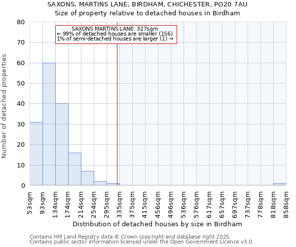 SAXONS, MARTINS LANE, BIRDHAM, CHICHESTER, PO20 7AU: Size of property relative to detached houses in Birdham