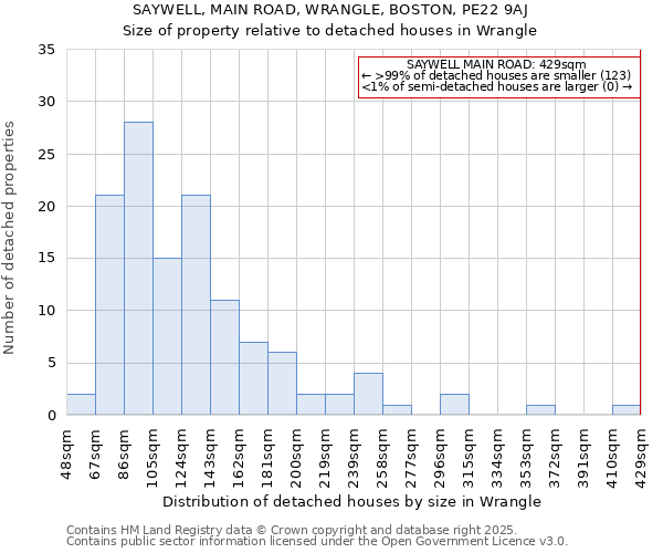 SAYWELL, MAIN ROAD, WRANGLE, BOSTON, PE22 9AJ: Size of property relative to detached houses in Wrangle