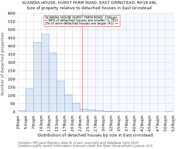 SCANDIA HOUSE, HURST FARM ROAD, EAST GRINSTEAD, RH19 4BL: Size of property relative to detached houses in East Grinstead