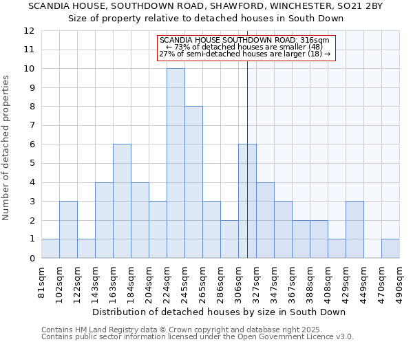 SCANDIA HOUSE, SOUTHDOWN ROAD, SHAWFORD, WINCHESTER, SO21 2BY: Size of property relative to detached houses in South Down