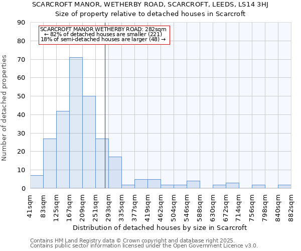 SCARCROFT MANOR, WETHERBY ROAD, SCARCROFT, LEEDS, LS14 3HJ: Size of property relative to detached houses in Scarcroft