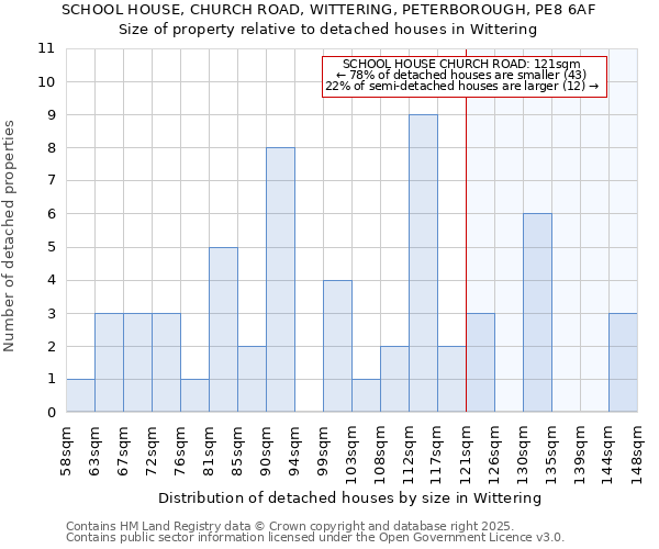 SCHOOL HOUSE, CHURCH ROAD, WITTERING, PETERBOROUGH, PE8 6AF: Size of property relative to detached houses in Wittering