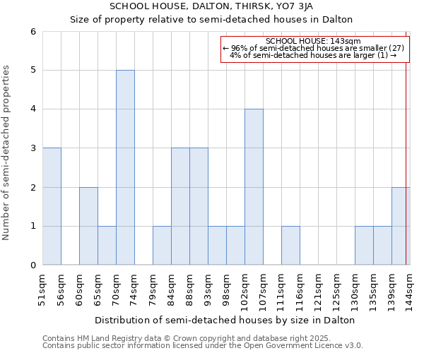 SCHOOL HOUSE, DALTON, THIRSK, YO7 3JA: Size of property relative to detached houses in Dalton