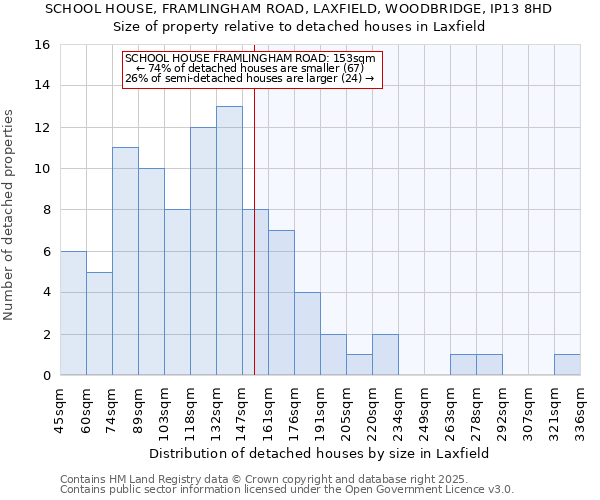 SCHOOL HOUSE, FRAMLINGHAM ROAD, LAXFIELD, WOODBRIDGE, IP13 8HD: Size of property relative to detached houses in Laxfield