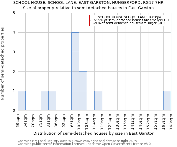 SCHOOL HOUSE, SCHOOL LANE, EAST GARSTON, HUNGERFORD, RG17 7HR: Size of property relative to detached houses in East Garston