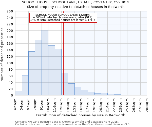 SCHOOL HOUSE, SCHOOL LANE, EXHALL, COVENTRY, CV7 9GG: Size of property relative to detached houses in Bedworth