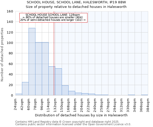 SCHOOL HOUSE, SCHOOL LANE, HALESWORTH, IP19 8BW: Size of property relative to detached houses in Halesworth