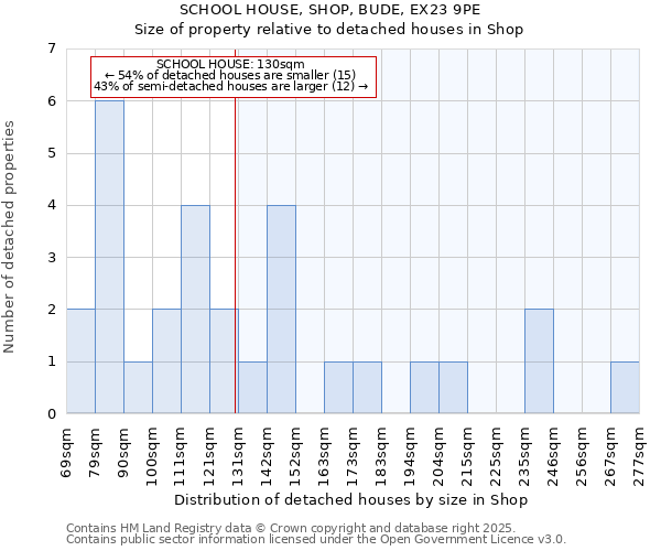 SCHOOL HOUSE, SHOP, BUDE, EX23 9PE: Size of property relative to detached houses in Shop