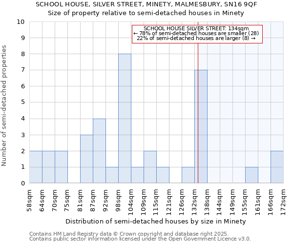 SCHOOL HOUSE, SILVER STREET, MINETY, MALMESBURY, SN16 9QF: Size of property relative to detached houses in Minety