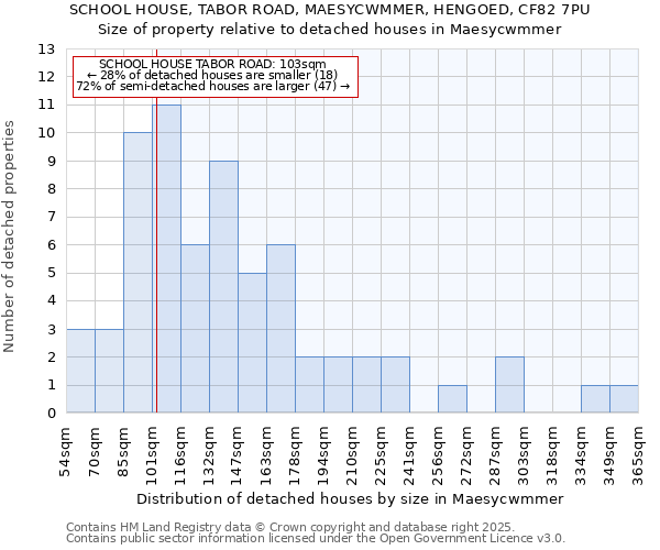 SCHOOL HOUSE, TABOR ROAD, MAESYCWMMER, HENGOED, CF82 7PU: Size of property relative to detached houses in Maesycwmmer