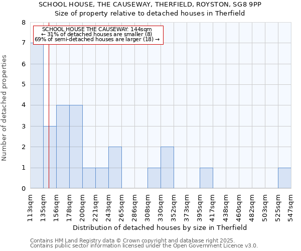 SCHOOL HOUSE, THE CAUSEWAY, THERFIELD, ROYSTON, SG8 9PP: Size of property relative to detached houses in Therfield