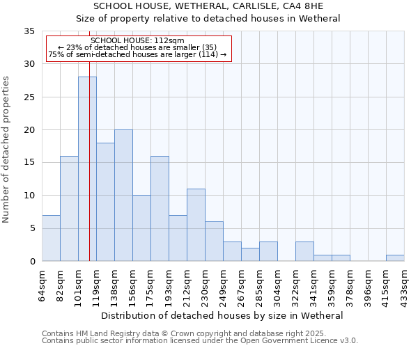 SCHOOL HOUSE, WETHERAL, CARLISLE, CA4 8HE: Size of property relative to detached houses in Wetheral