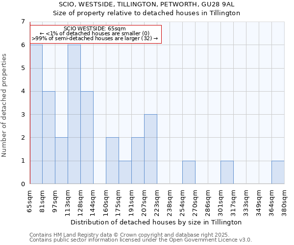 SCIO, WESTSIDE, TILLINGTON, PETWORTH, GU28 9AL: Size of property relative to detached houses in Tillington