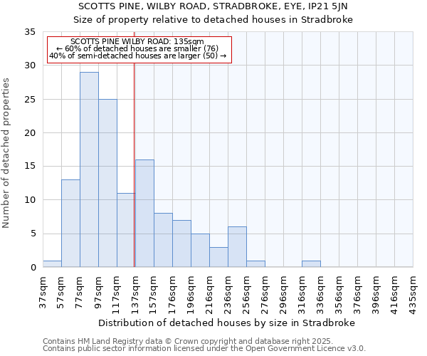 SCOTTS PINE, WILBY ROAD, STRADBROKE, EYE, IP21 5JN: Size of property relative to detached houses in Stradbroke