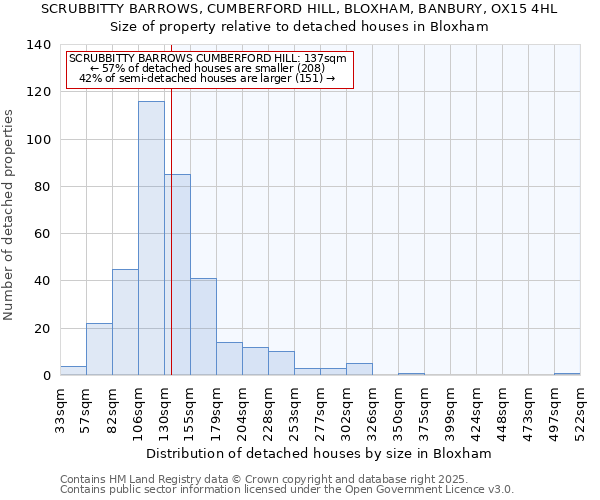 SCRUBBITTY BARROWS, CUMBERFORD HILL, BLOXHAM, BANBURY, OX15 4HL: Size of property relative to detached houses in Bloxham