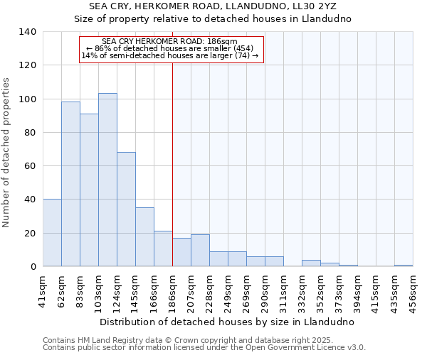 SEA CRY, HERKOMER ROAD, LLANDUDNO, LL30 2YZ: Size of property relative to detached houses in Llandudno