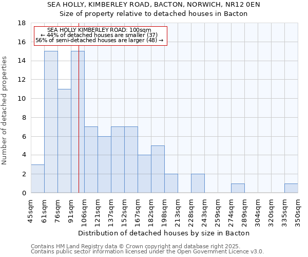 SEA HOLLY, KIMBERLEY ROAD, BACTON, NORWICH, NR12 0EN: Size of property relative to detached houses in Bacton