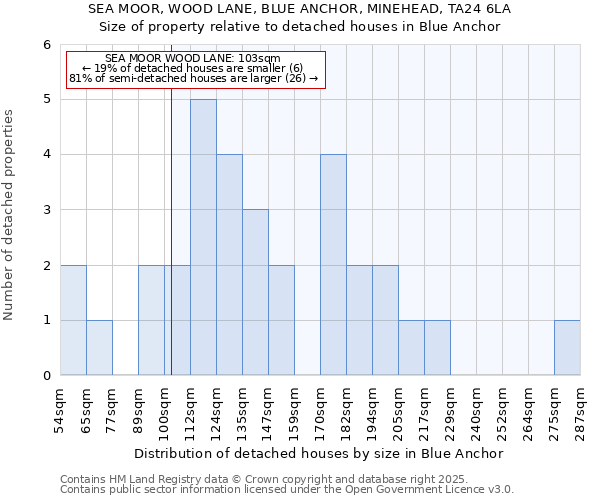 SEA MOOR, WOOD LANE, BLUE ANCHOR, MINEHEAD, TA24 6LA: Size of property relative to detached houses in Blue Anchor