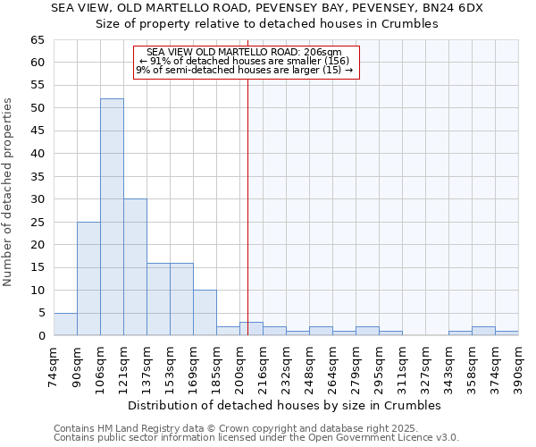 SEA VIEW, OLD MARTELLO ROAD, PEVENSEY BAY, PEVENSEY, BN24 6DX: Size of property relative to detached houses in Crumbles