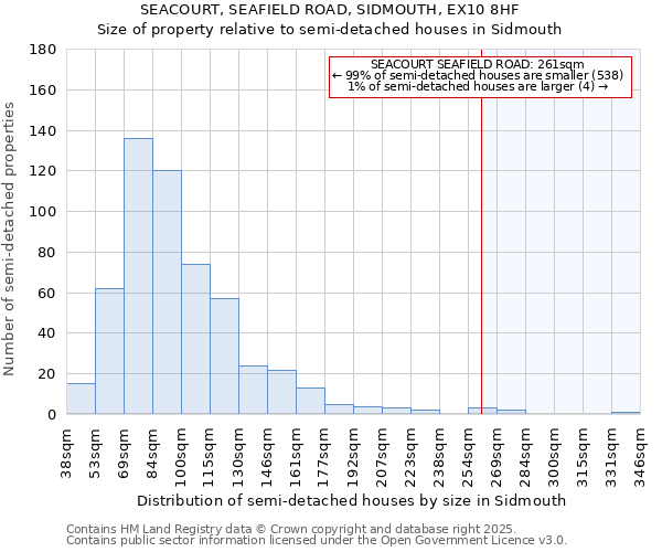 SEACOURT, SEAFIELD ROAD, SIDMOUTH, EX10 8HF: Size of property relative to detached houses in Sidmouth