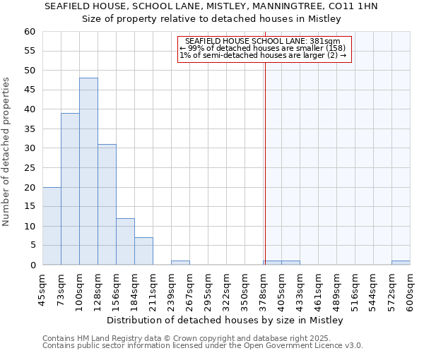 SEAFIELD HOUSE, SCHOOL LANE, MISTLEY, MANNINGTREE, CO11 1HN: Size of property relative to detached houses in Mistley