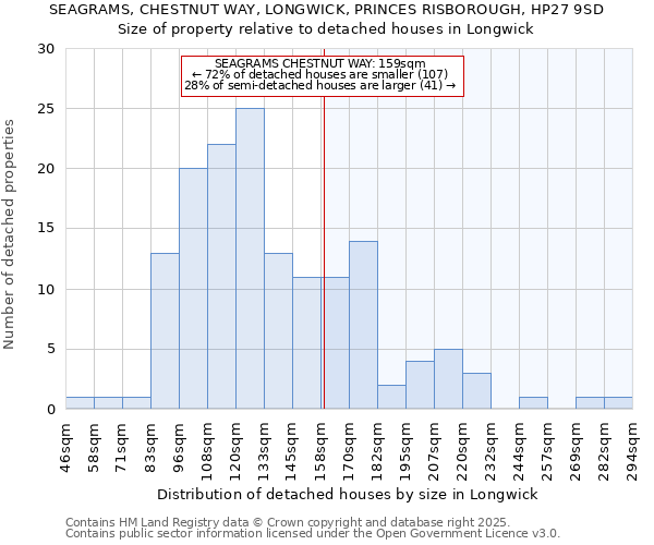 SEAGRAMS, CHESTNUT WAY, LONGWICK, PRINCES RISBOROUGH, HP27 9SD: Size of property relative to detached houses in Longwick