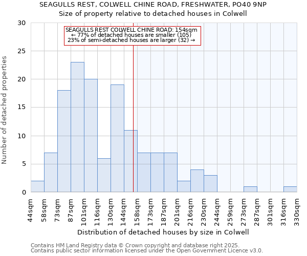 SEAGULLS REST, COLWELL CHINE ROAD, FRESHWATER, PO40 9NP: Size of property relative to detached houses in Colwell