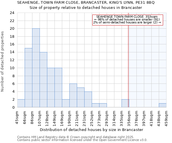 SEAHENGE, TOWN FARM CLOSE, BRANCASTER, KING'S LYNN, PE31 8BQ: Size of property relative to detached houses in Brancaster