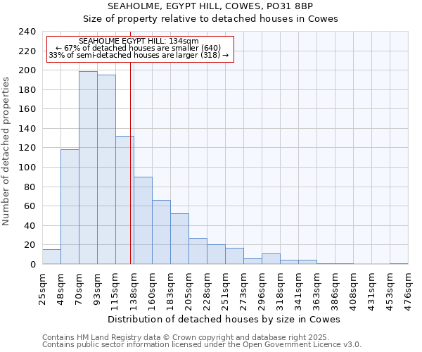 SEAHOLME, EGYPT HILL, COWES, PO31 8BP: Size of property relative to detached houses in Cowes