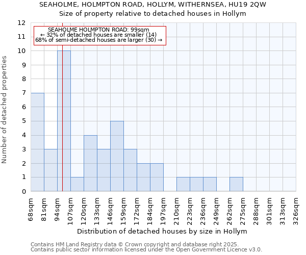 SEAHOLME, HOLMPTON ROAD, HOLLYM, WITHERNSEA, HU19 2QW: Size of property relative to detached houses in Hollym