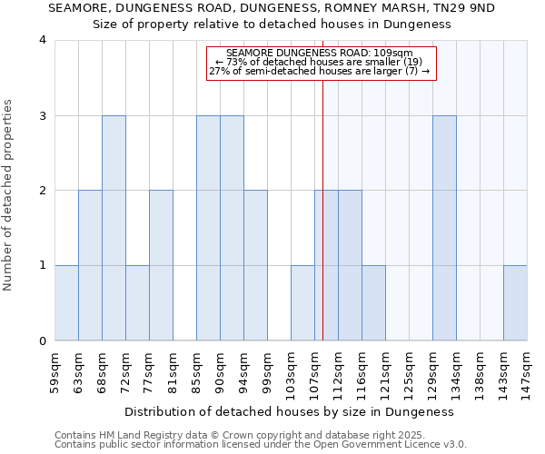 SEAMORE, DUNGENESS ROAD, DUNGENESS, ROMNEY MARSH, TN29 9ND: Size of property relative to detached houses in Dungeness