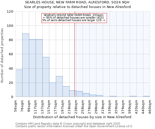 SEARLES HOUSE, NEW FARM ROAD, ALRESFORD, SO24 9QH: Size of property relative to detached houses in New Alresford