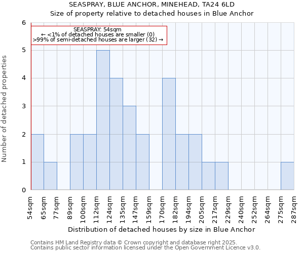 SEASPRAY, BLUE ANCHOR, MINEHEAD, TA24 6LD: Size of property relative to detached houses in Blue Anchor