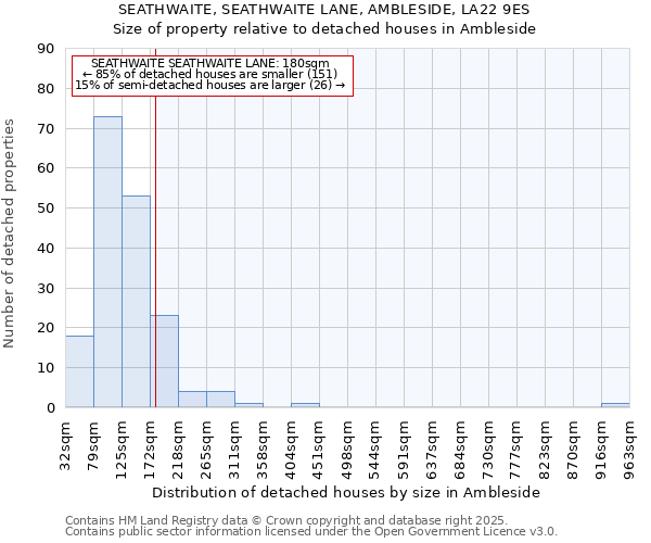 SEATHWAITE, SEATHWAITE LANE, AMBLESIDE, LA22 9ES: Size of property relative to detached houses in Ambleside