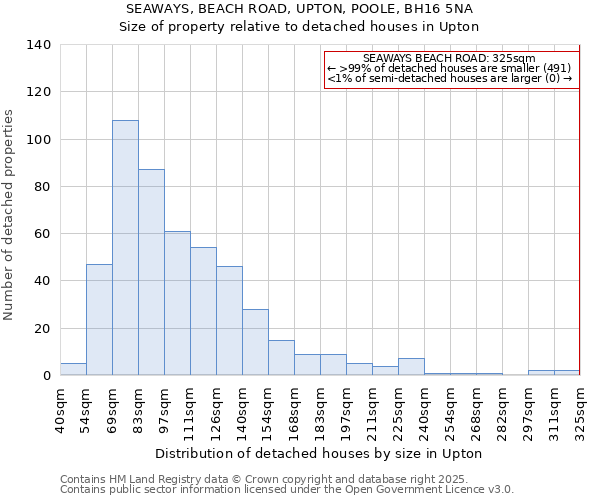 SEAWAYS, BEACH ROAD, UPTON, POOLE, BH16 5NA: Size of property relative to detached houses in Upton