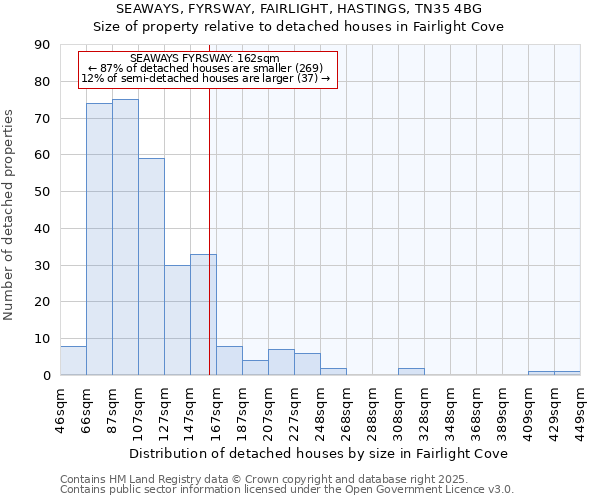 SEAWAYS, FYRSWAY, FAIRLIGHT, HASTINGS, TN35 4BG: Size of property relative to detached houses in Fairlight Cove