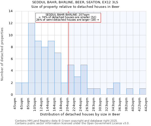 SEDDUL BAHR, BARLINE, BEER, SEATON, EX12 3LS: Size of property relative to detached houses in Beer