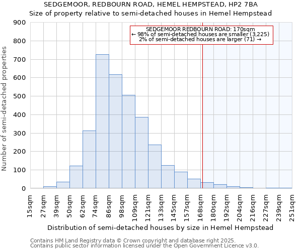 SEDGEMOOR, REDBOURN ROAD, HEMEL HEMPSTEAD, HP2 7BA: Size of property relative to detached houses in Hemel Hempstead