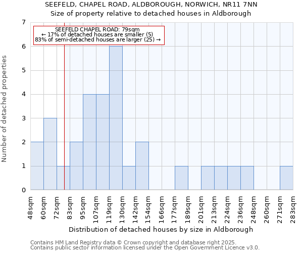 SEEFELD, CHAPEL ROAD, ALDBOROUGH, NORWICH, NR11 7NN: Size of property relative to detached houses in Aldborough