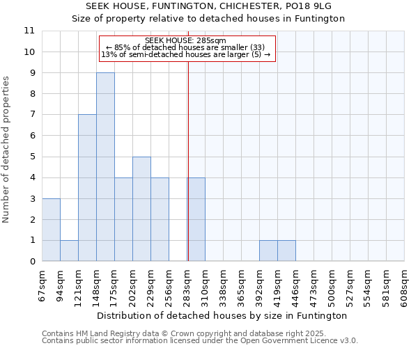 SEEK HOUSE, FUNTINGTON, CHICHESTER, PO18 9LG: Size of property relative to detached houses in Funtington