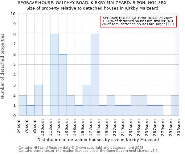 SEGRAVE HOUSE, GALPHAY ROAD, KIRKBY MALZEARD, RIPON, HG4 3RX: Size of property relative to detached houses in Kirkby Malzeard