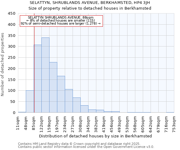 SELATTYN, SHRUBLANDS AVENUE, BERKHAMSTED, HP4 3JH: Size of property relative to detached houses in Berkhamsted