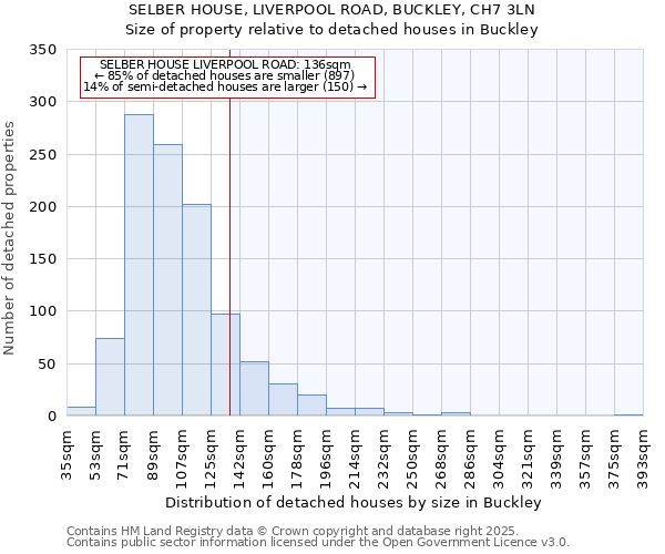 SELBER HOUSE, LIVERPOOL ROAD, BUCKLEY, CH7 3LN: Size of property relative to detached houses in Buckley