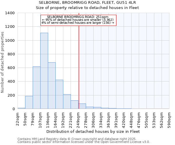 SELBORNE, BROOMRIGG ROAD, FLEET, GU51 4LR: Size of property relative to detached houses in Fleet