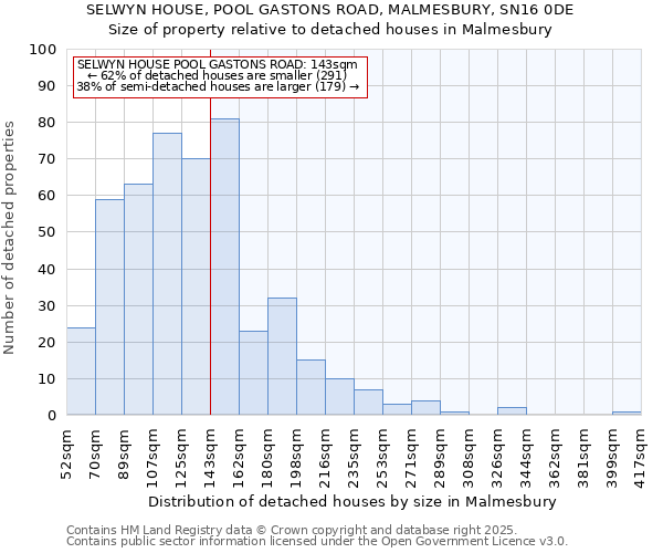 SELWYN HOUSE, POOL GASTONS ROAD, MALMESBURY, SN16 0DE: Size of property relative to detached houses in Malmesbury