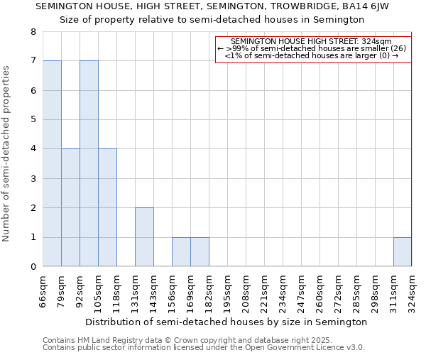 SEMINGTON HOUSE, HIGH STREET, SEMINGTON, TROWBRIDGE, BA14 6JW: Size of property relative to detached houses in Semington